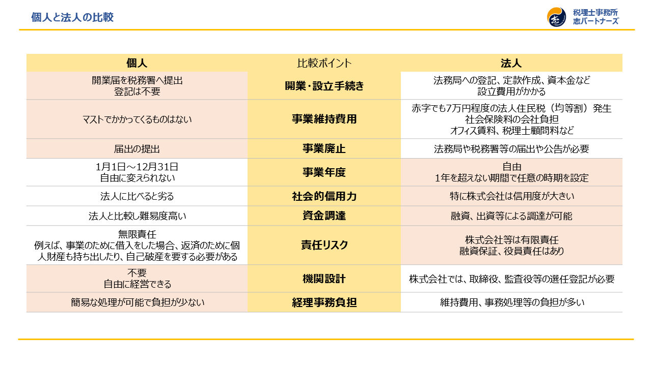 個人と法人の比較をみる1